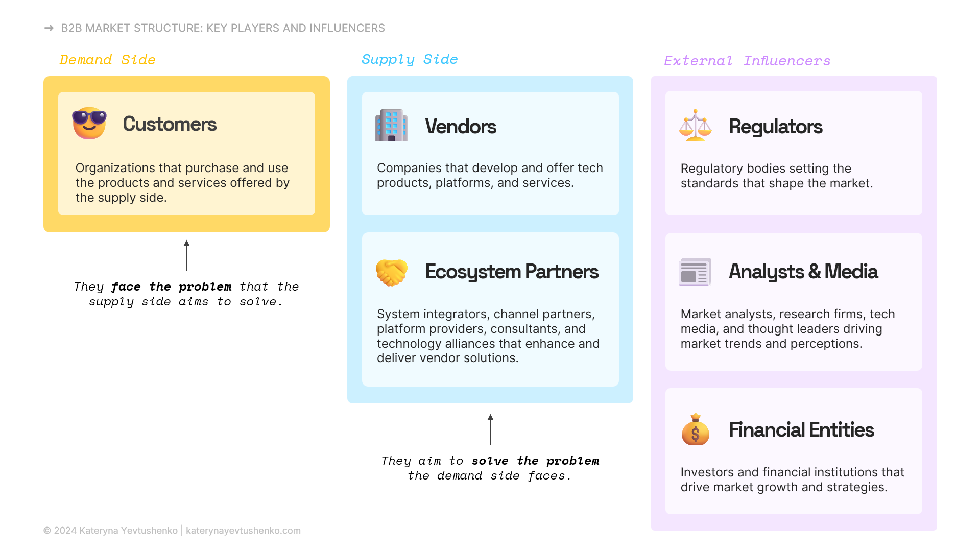 Visual representation of B2B market structure: customers, competitors, partners, regulators, analysts & media, financial entities.