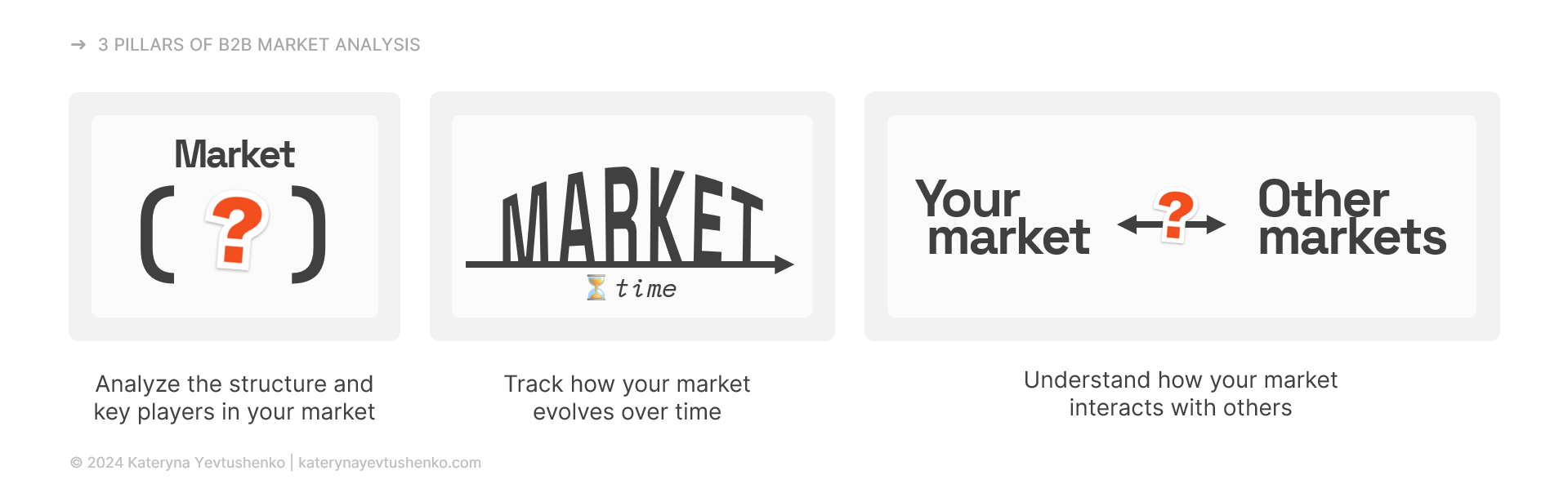 Visual representation of the three pillars of B2B market analysis: Market Structure, Market Evolution, and Market Interconnectivity.