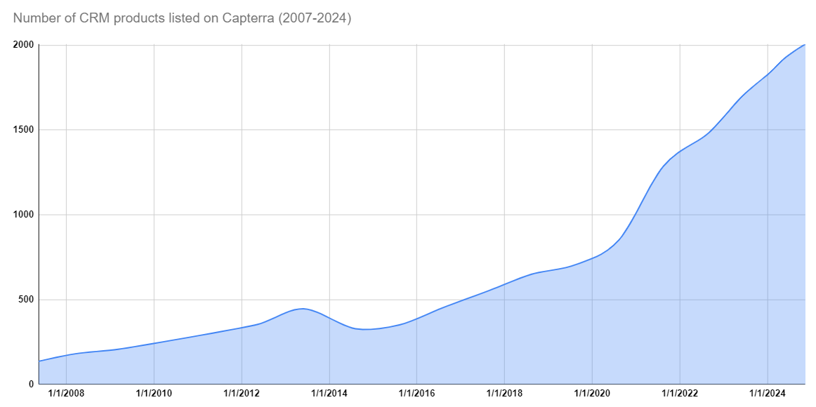 Chart depicting the number of CRM listings on Capterra built by the author based on publicly available data.