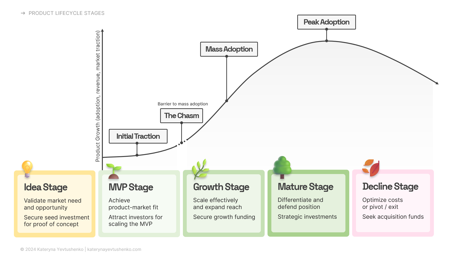 Product evolution curve, product lifecycle curve.