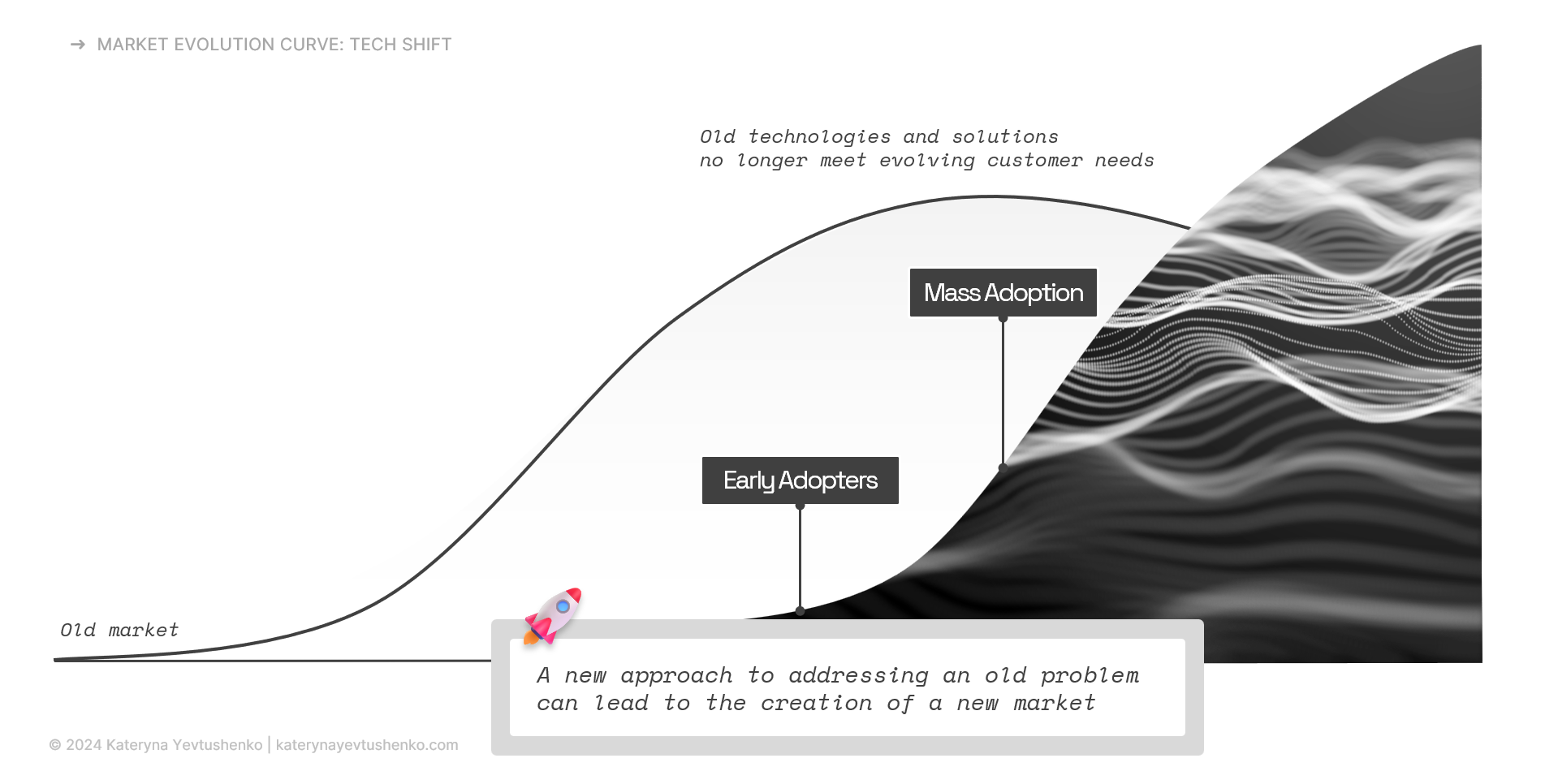 Market evolution curve that visually represents how newer technology replaces older one.