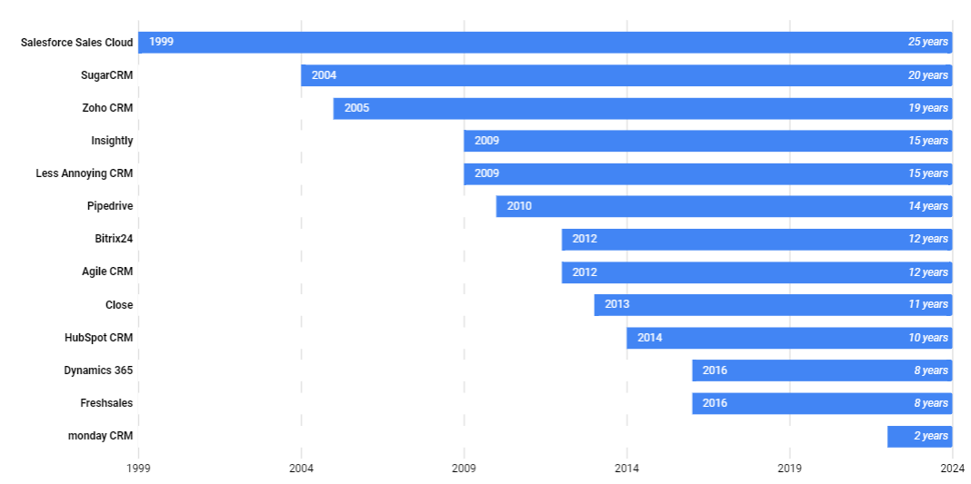 Chart depicting select CRM products' launch dates build by the author based on publicly available data.