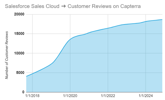 Chart depicting the growth of the number of customer reviews for Salesforce Sales Cloud on Capterra, built by the author based on publicly available data using the Wayback Machine. 