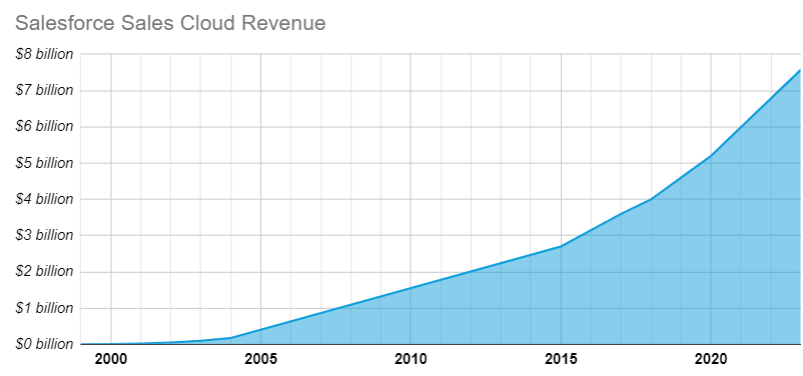 Chart depicting the growth of revenue for Salesforce Sales Cloud, built by the author based on publicly available data. 