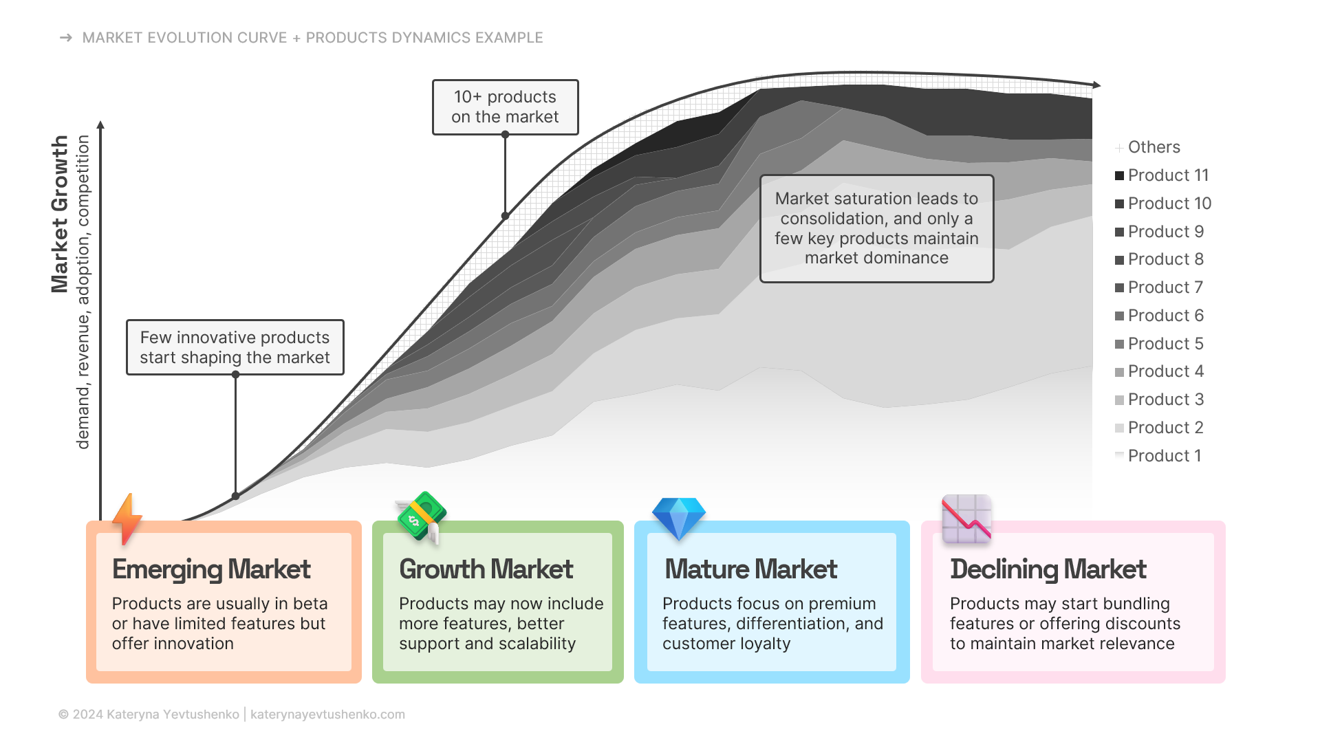 Market evolution curve, product lifecycle curve.