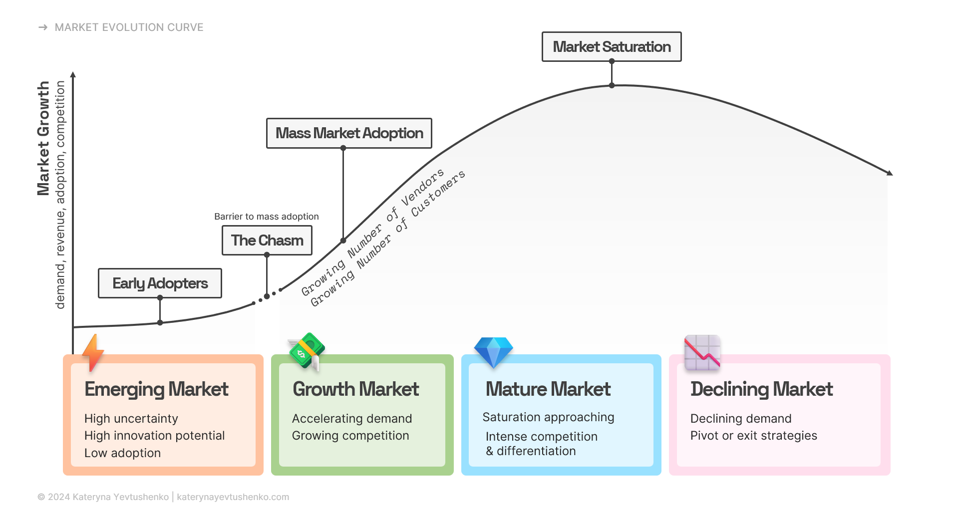 Market evolution curve that visually represents the typical lifecycle of a market, from early emergence to eventual decline.