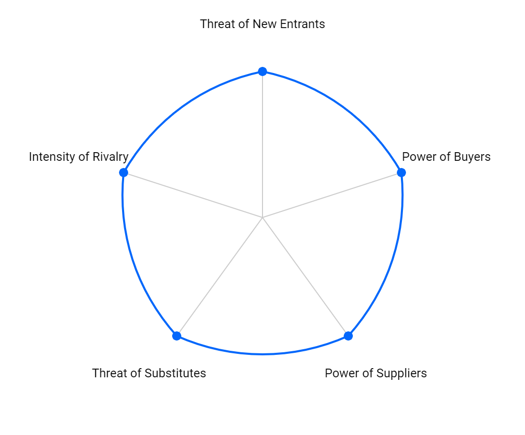 Porter's Five Forces depicted as radar chart with all forces scoring high.